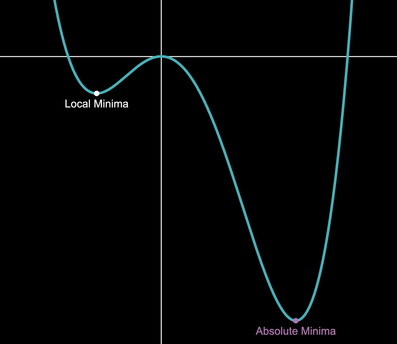 Image showing What a local and Absolute Minima look like